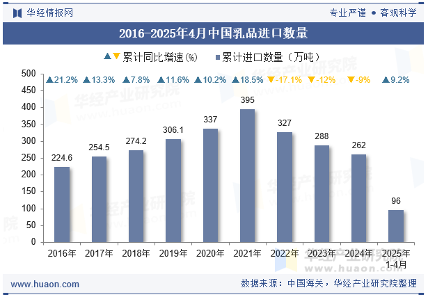 2016-2025年4月中国乳品进口数量