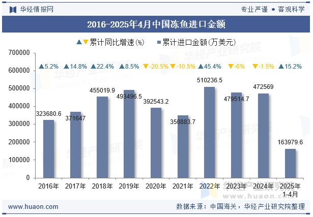 2016-2025年4月中国冻鱼进口金额