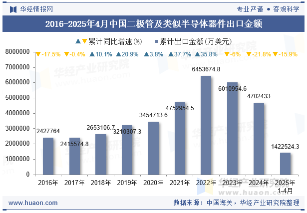 2016-2025年4月中国二极管及类似半导体器件出口金额