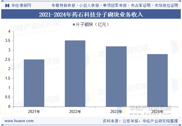 2021-2024年药石科技药物分子砌块业务收入