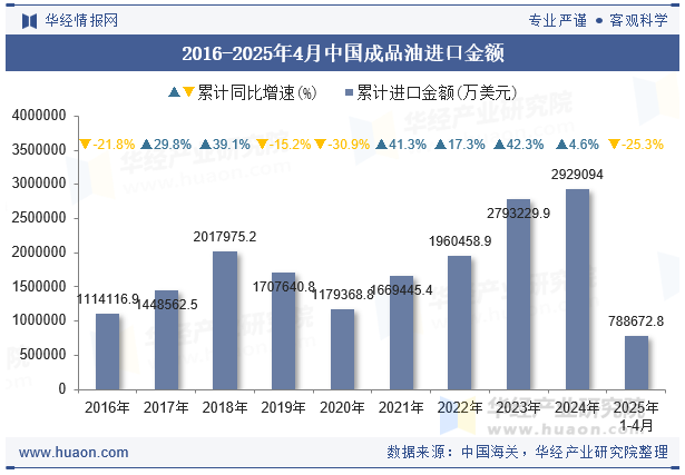 2016-2025年4月中国成品油进口金额