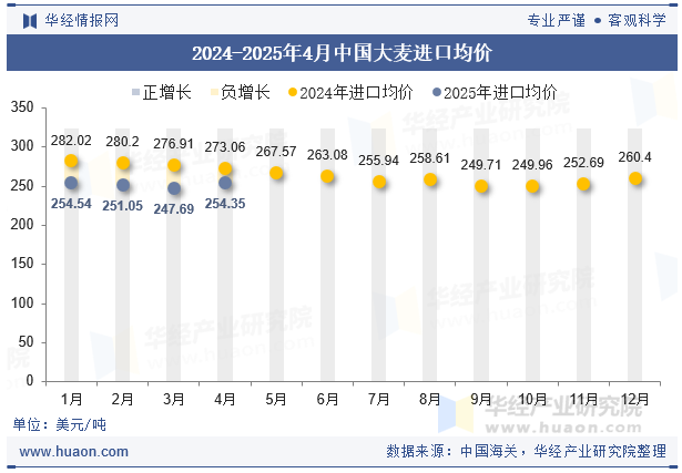 2024-2025年4月中国大麦进口均价