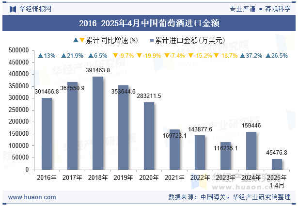 2016-2025年4月中国葡萄酒进口金额