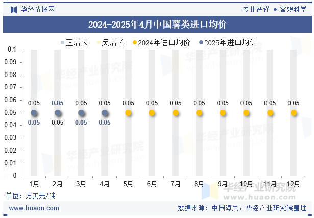 2024-2025年4月中国薯类进口均价