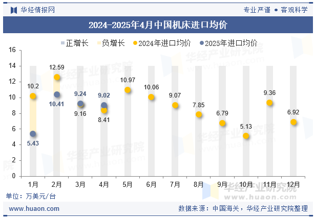 2024-2025年4月中国机床进口均价