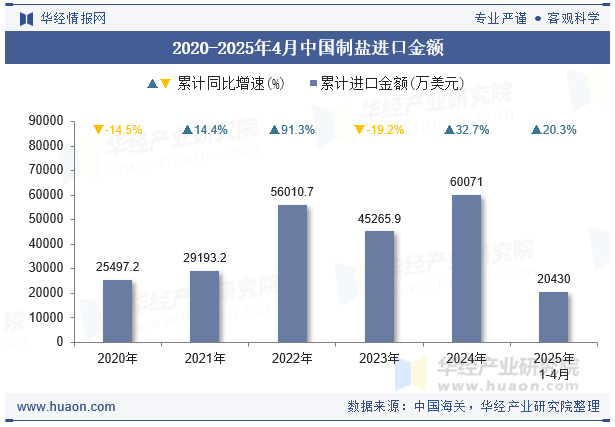 2020-2025年4月中国制盐进口金额