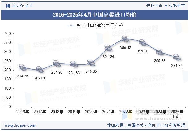 2016-2025年4月中国高粱进口均价