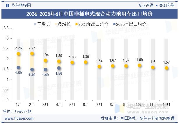 2024-2025年4月中国非插电式混合动力乘用车出口均价