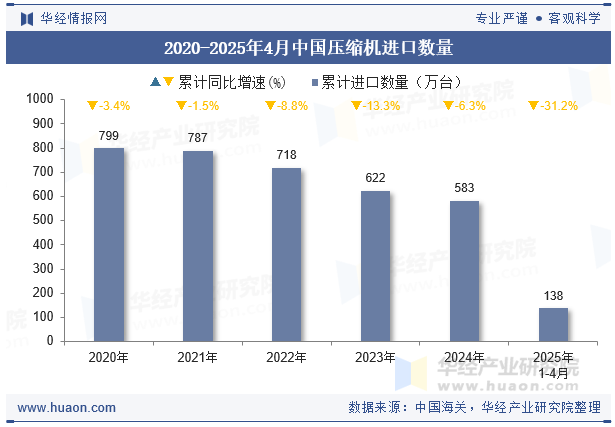 2020-2025年4月中国压缩机进口数量