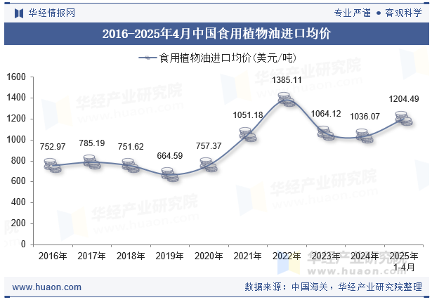2016-2025年4月中国食用植物油进口均价