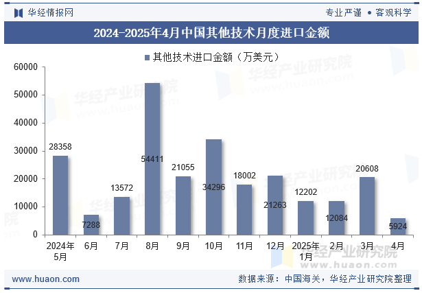 2024-2025年4月中国其他技术月度进口金额