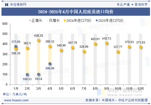 2024-2025年4月中国人用疫苗进口均价