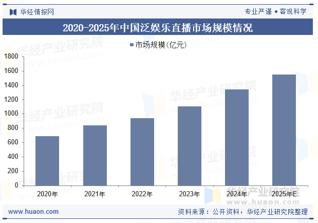 2020-2025年中国泛娱乐直播市场规模情况