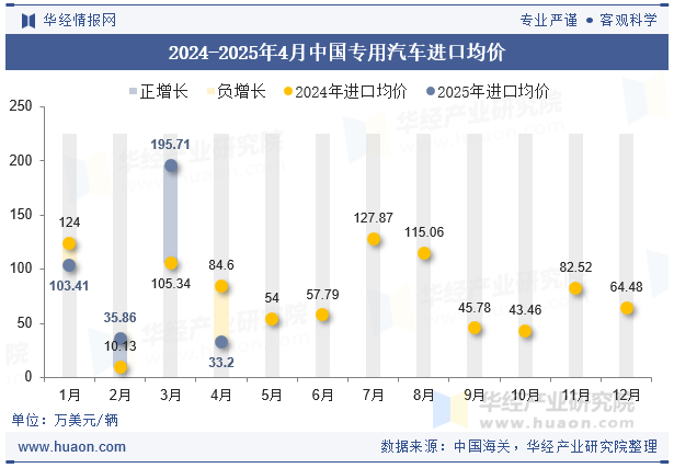 2024-2025年4月中国专用汽车进口均价