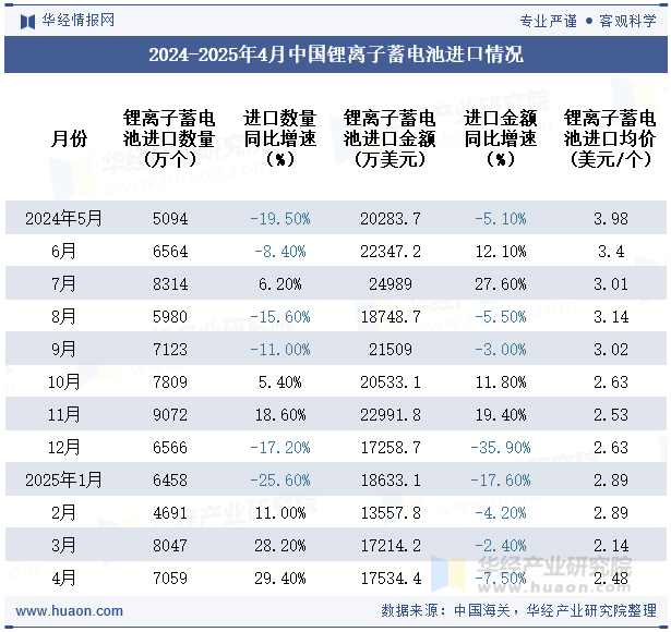 2024-2025年4月中国锂离子蓄电池进口情况