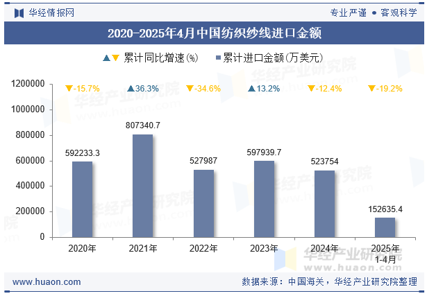 2020-2025年4月中国纺织纱线进口金额
