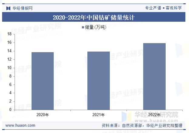 2020-2022年中国钴矿储量统计