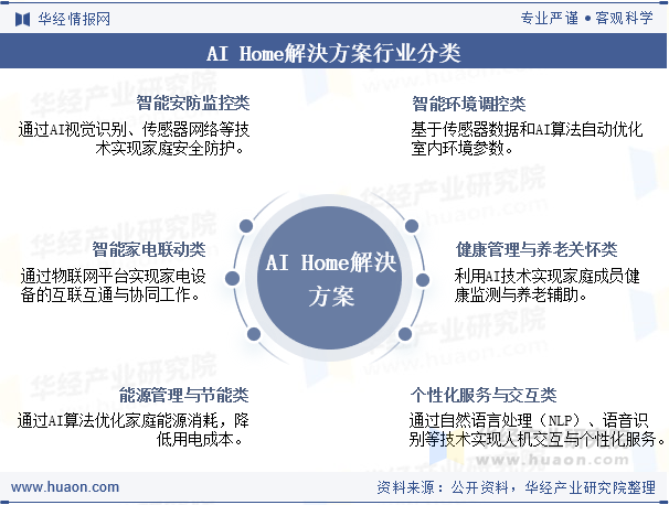 AI HOME解決方案行业分类
