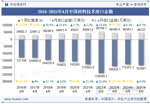 2016-2025年4月中国材料技术进口金额