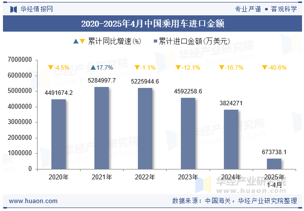 2020-2025年4月中国乘用车进口金额