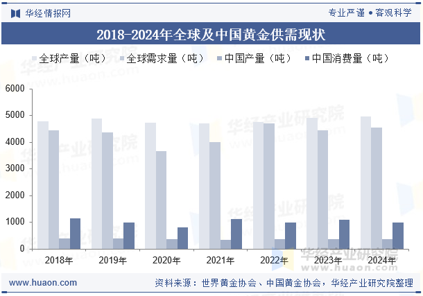 2018-2024年全球及中国黄金供需现状