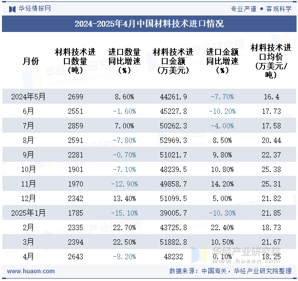 2024-2025年4月中国材料技术进口情况