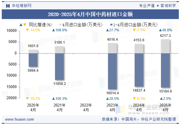 2020-2025年4月中国中药材进口金额