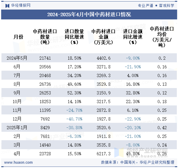 2024-2025年4月中国中药材进口情况