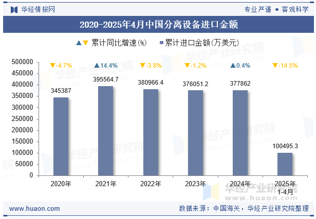 2020-2025年4月中国分离设备进口金额