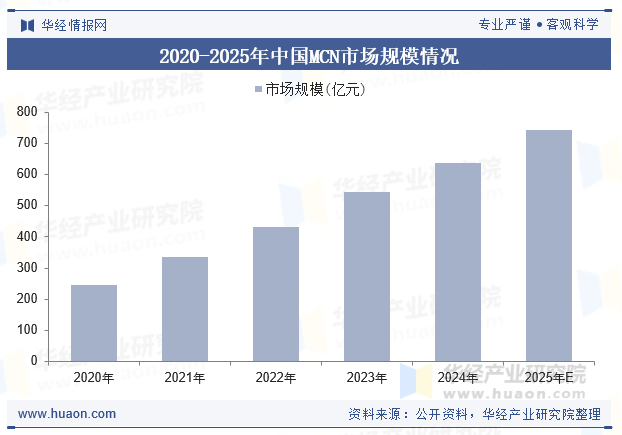 2020-2025年中国MCN市场规模情况