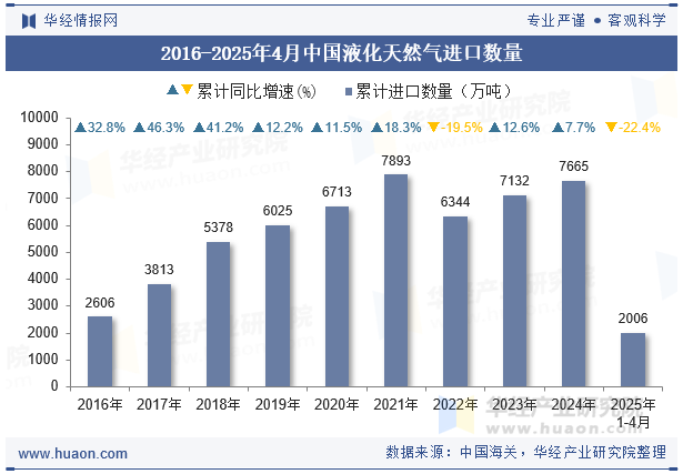 2016-2025年4月中国液化天然气进口数量