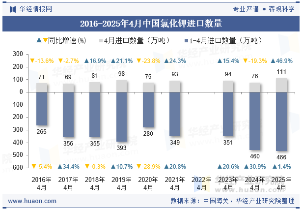2016-2025年4月中国氯化钾进口数量