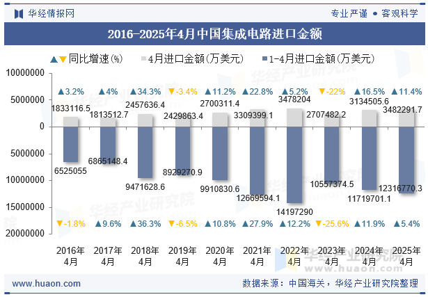 2016-2025年4月中国集成电路进口金额
