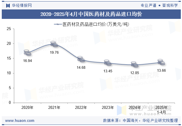 2020-2025年4月中国医药材及药品进口均价