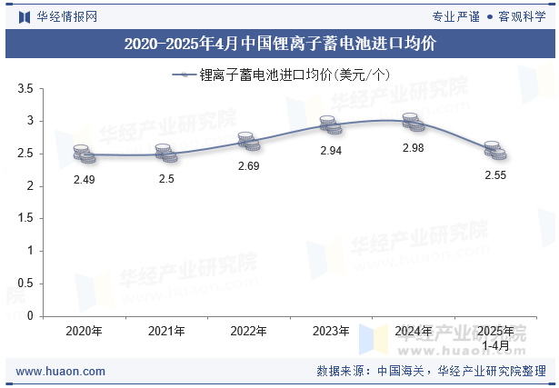 2020-2025年4月中国锂离子蓄电池进口均价