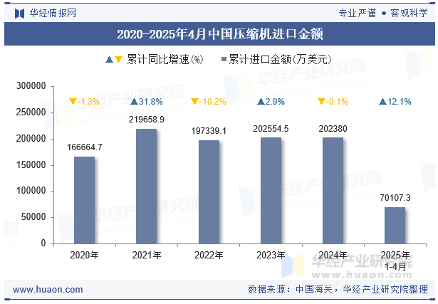 2020-2025年4月中国压缩机进口金额