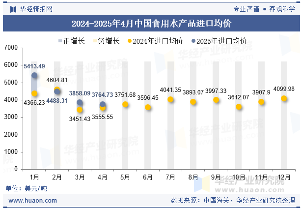 2024-2025年4月中国食用水产品进口均价