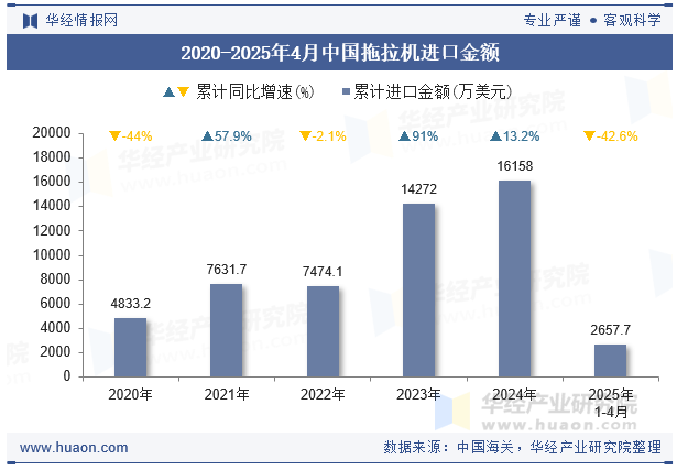 2020-2025年4月中国拖拉机进口金额