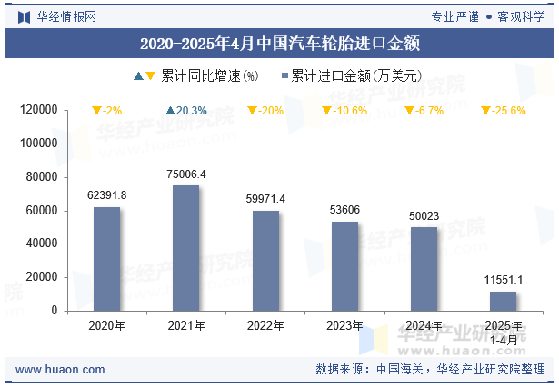 2020-2025年4月中国汽车轮胎进口金额
