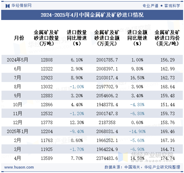 2024-2025年4月中国金属矿及矿砂进口情况