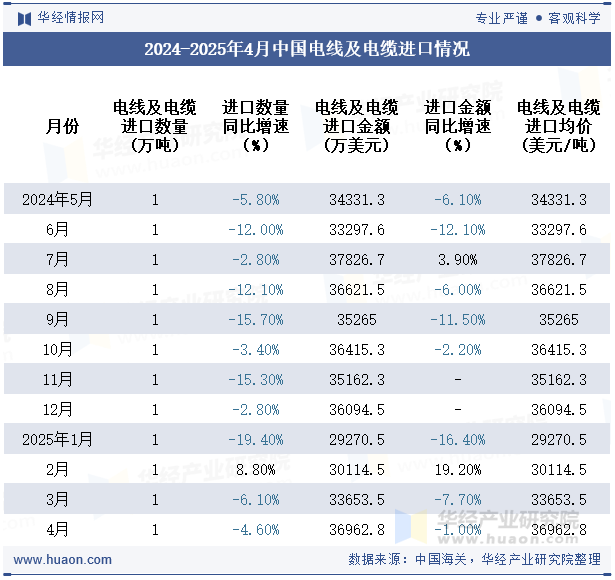 2024-2025年4月中国电线及电缆进口情况