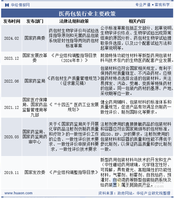 医药包装行业主要政策