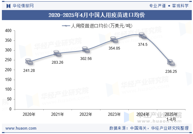 2020-2025年4月中国人用疫苗进口均价