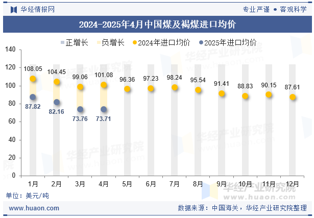 2024-2025年4月中国煤及褐煤进口均价