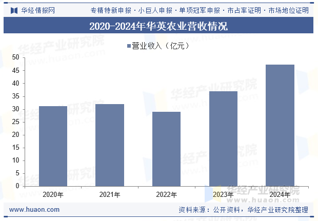 2020-2024年华英农业营收情况