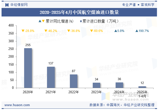 2020-2025年4月中国航空煤油进口数量