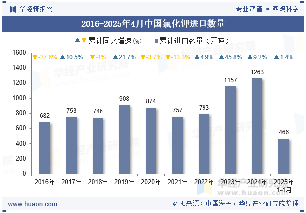 2016-2025年4月中国氯化钾进口数量