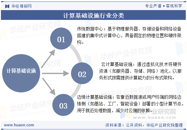 计算基础设施行业分类