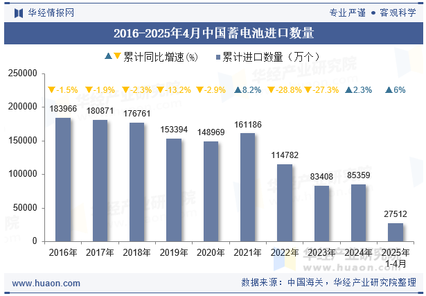 2016-2025年4月中国蓄电池进口数量