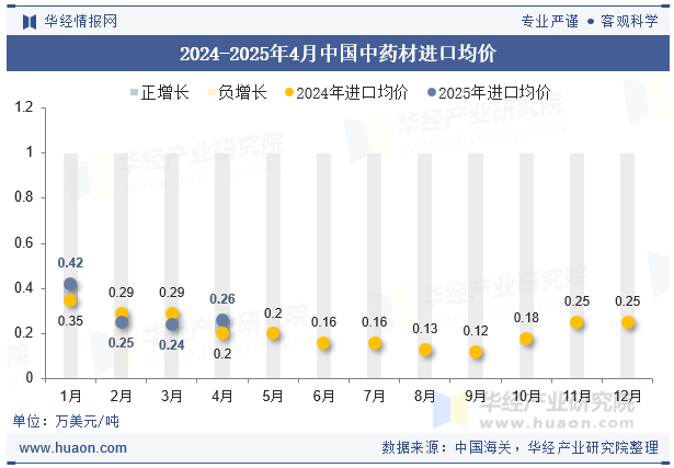 2024-2025年4月中国中药材进口均价